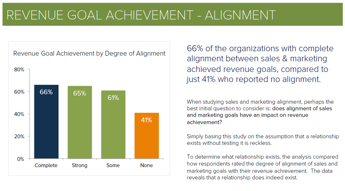 Source : Etude Demand Metric | Benchmarking Alignement Marketing & Sales