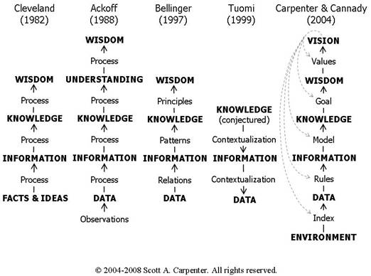 Figure 2: Scott Carpenter sur les hiérarchies de la connaissance *Scott A Carpenter est V.P. / Chief Science & Technology Officer at NuFORENSICS, Inc. il a publié ce papier dans le cadre de son travail de doctorant