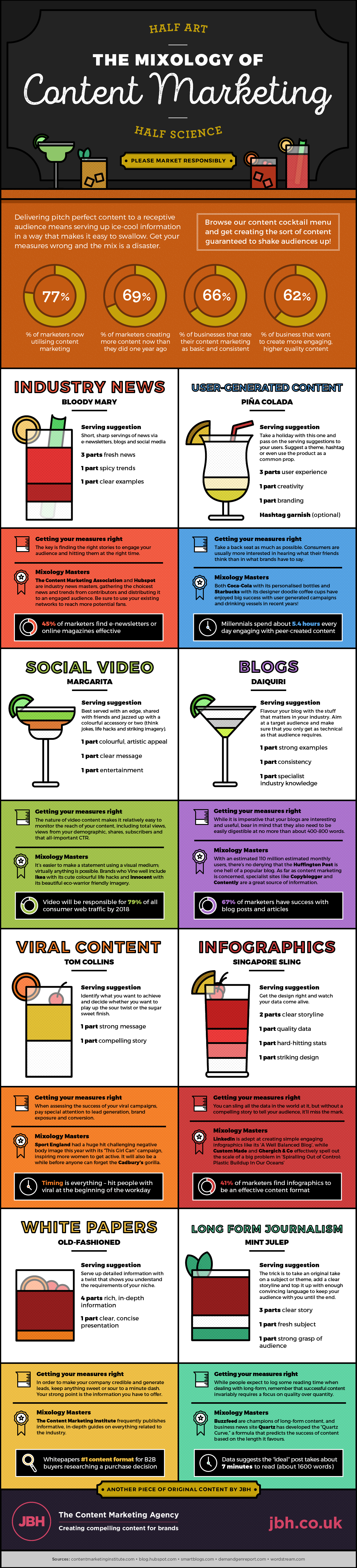 Infographie | The mixology of content marketing