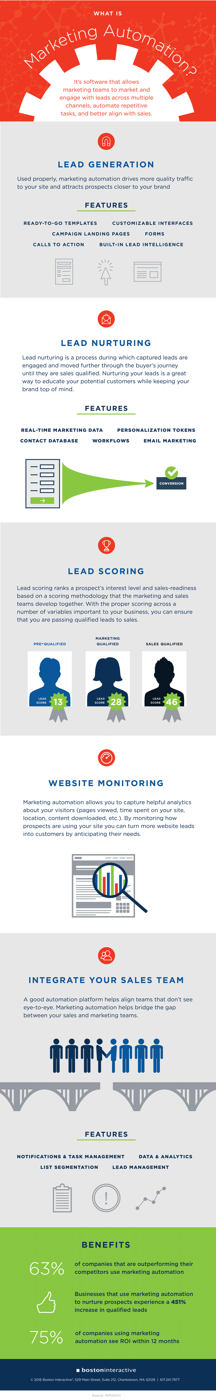 Infographie | Marketing Automation