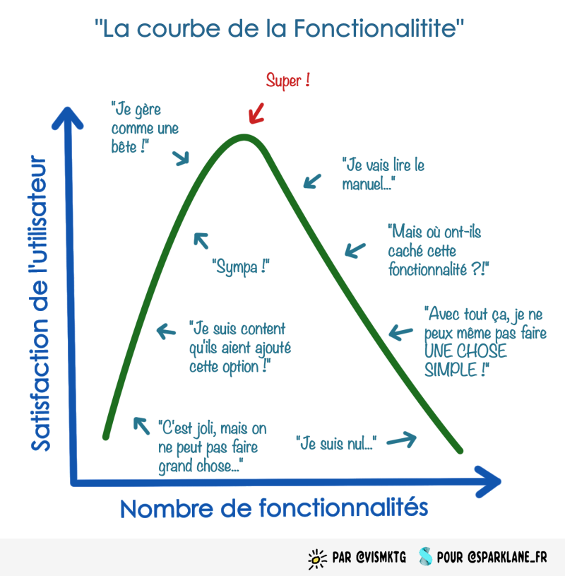 courbe de la fonctionnalite