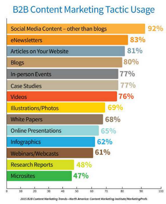 Marketing B2B