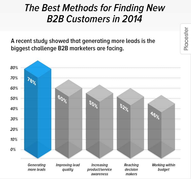 Nouveaux leads : les marketers B to B restent traditionnels…