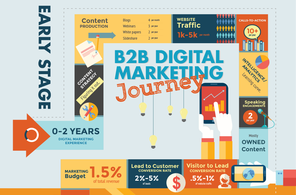 Les étapes pour progresser en Marketing Digital B2B