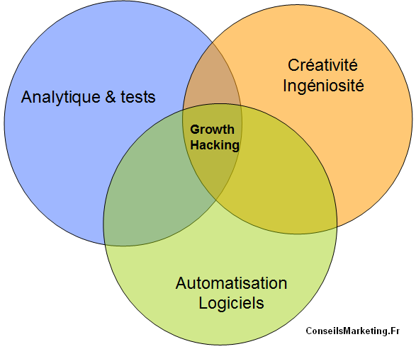 Technique Growth Hacking