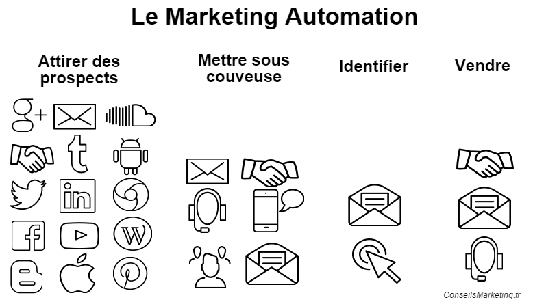 schéma marketing automation