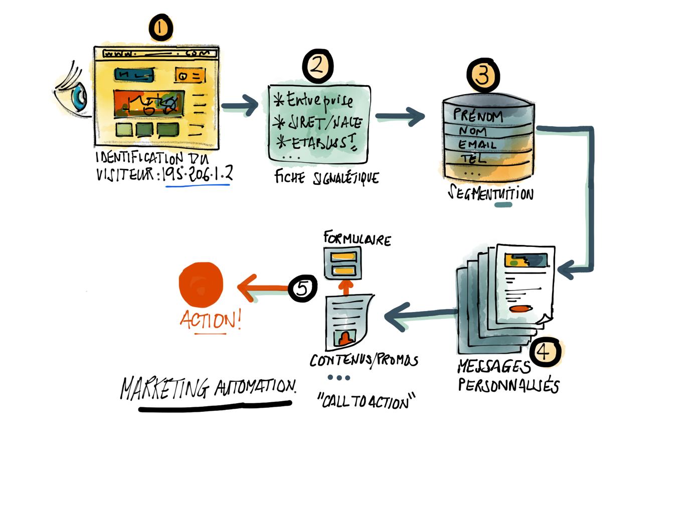 Strategie marketing automation