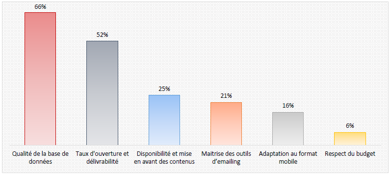 Barometre B2B Adelanto | 3 difficultés principales avec les campagnes emailing