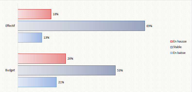 Baromètre B2B Adelanto | Hausse effectifs et budgets 2016