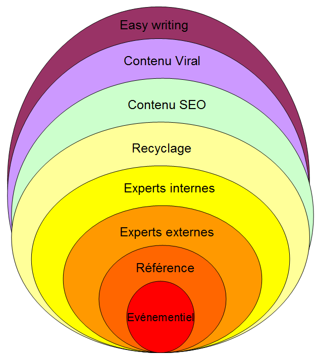 Différents types de contenus pour differents objectifs