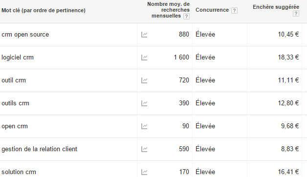 Google Adwords Estimation Recherche Mots-clés