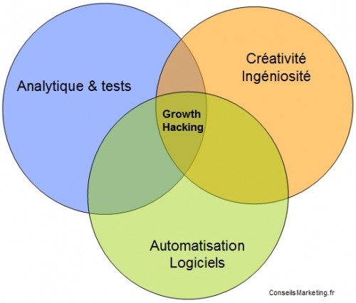 Growth Hacking en marketing