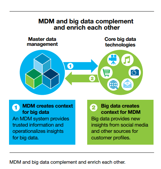 IBM| MDM and big data complement and enrich earch other