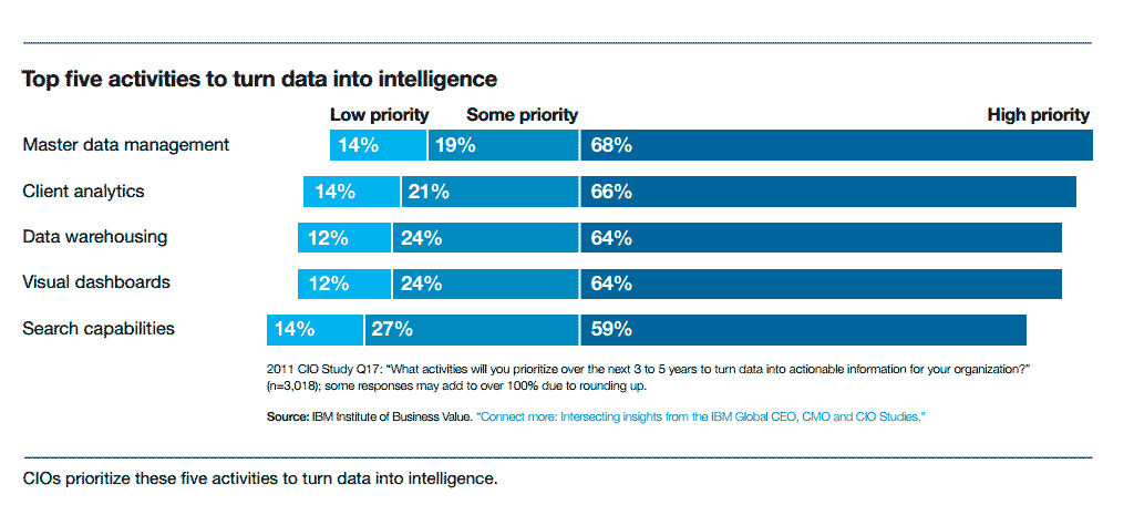 IBM Top five activities to turn data into intelligence