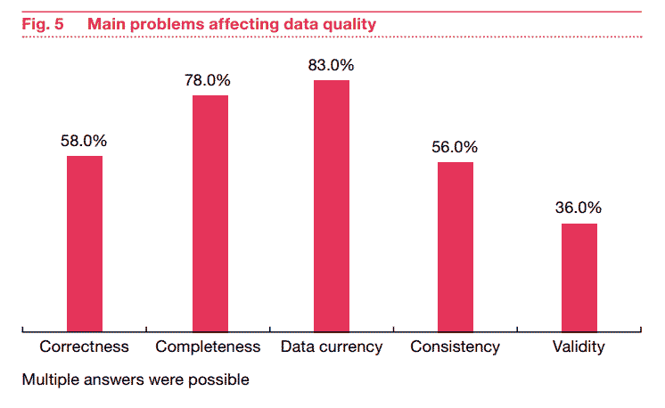 PWC | Main problems affecting data quality