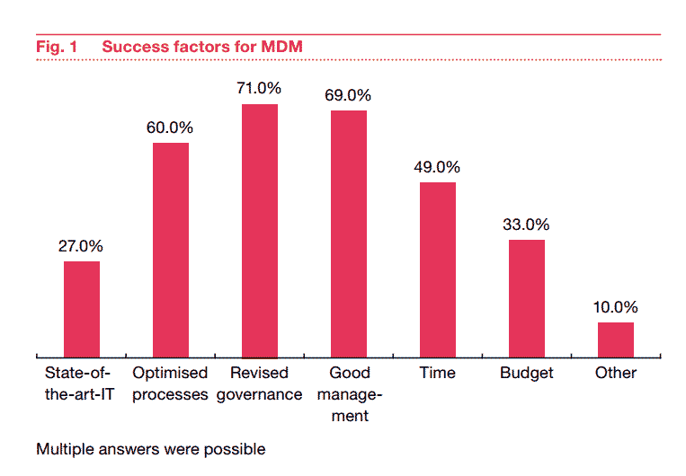 PWC |Success factors for MDM