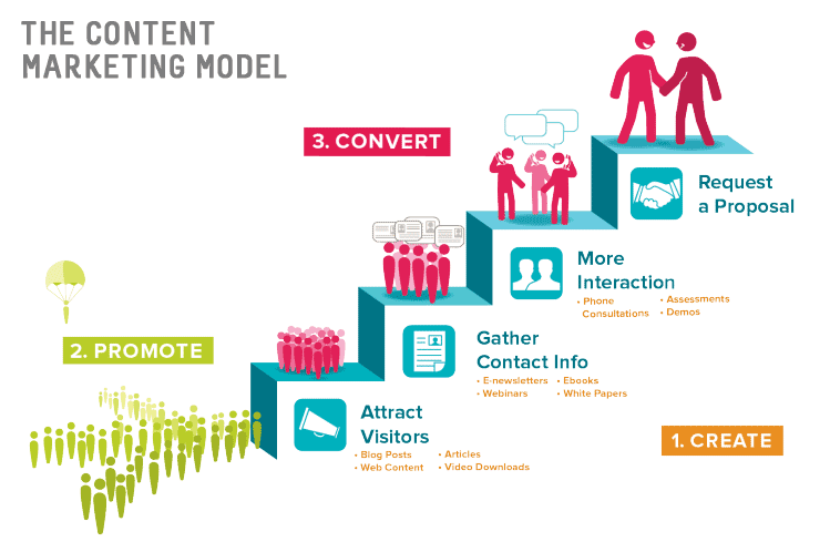 The content marketing model