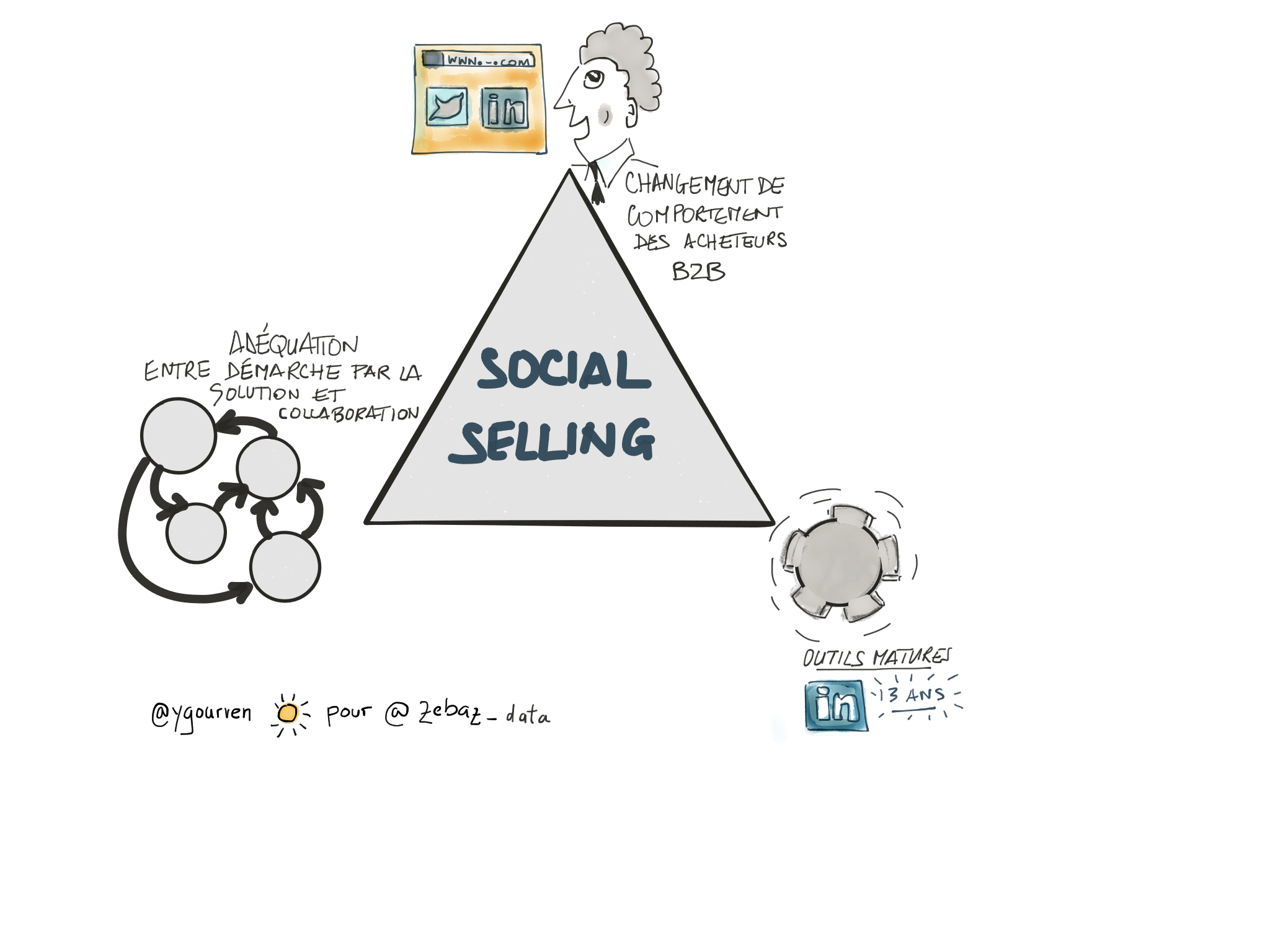 Social Selling en B2B by @YGourven