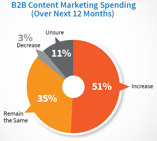 Etude : Content Marketing Institute | B2B content-marketing-spending