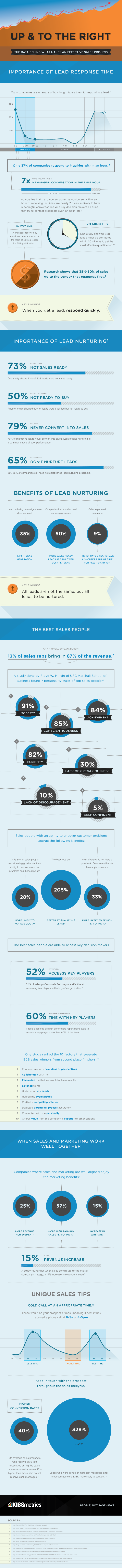 Infographie | Comment améliorer votre prospection B2B