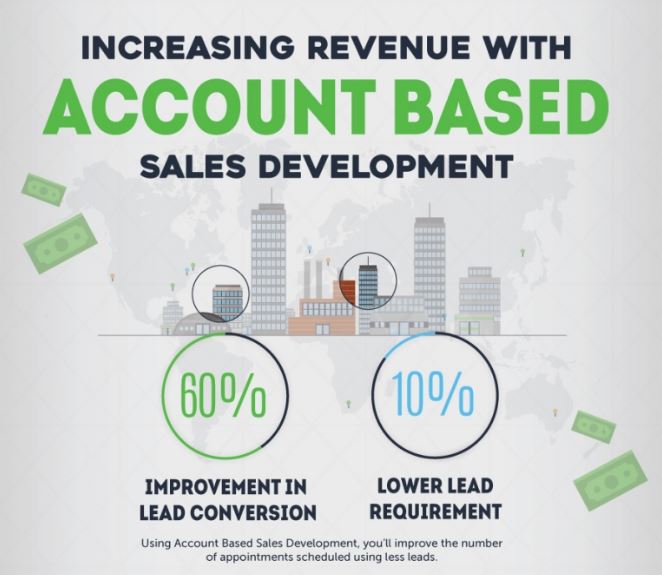 Augmentez votre Chiffre d’Affaires avec l’ Account-Based Sales Development !