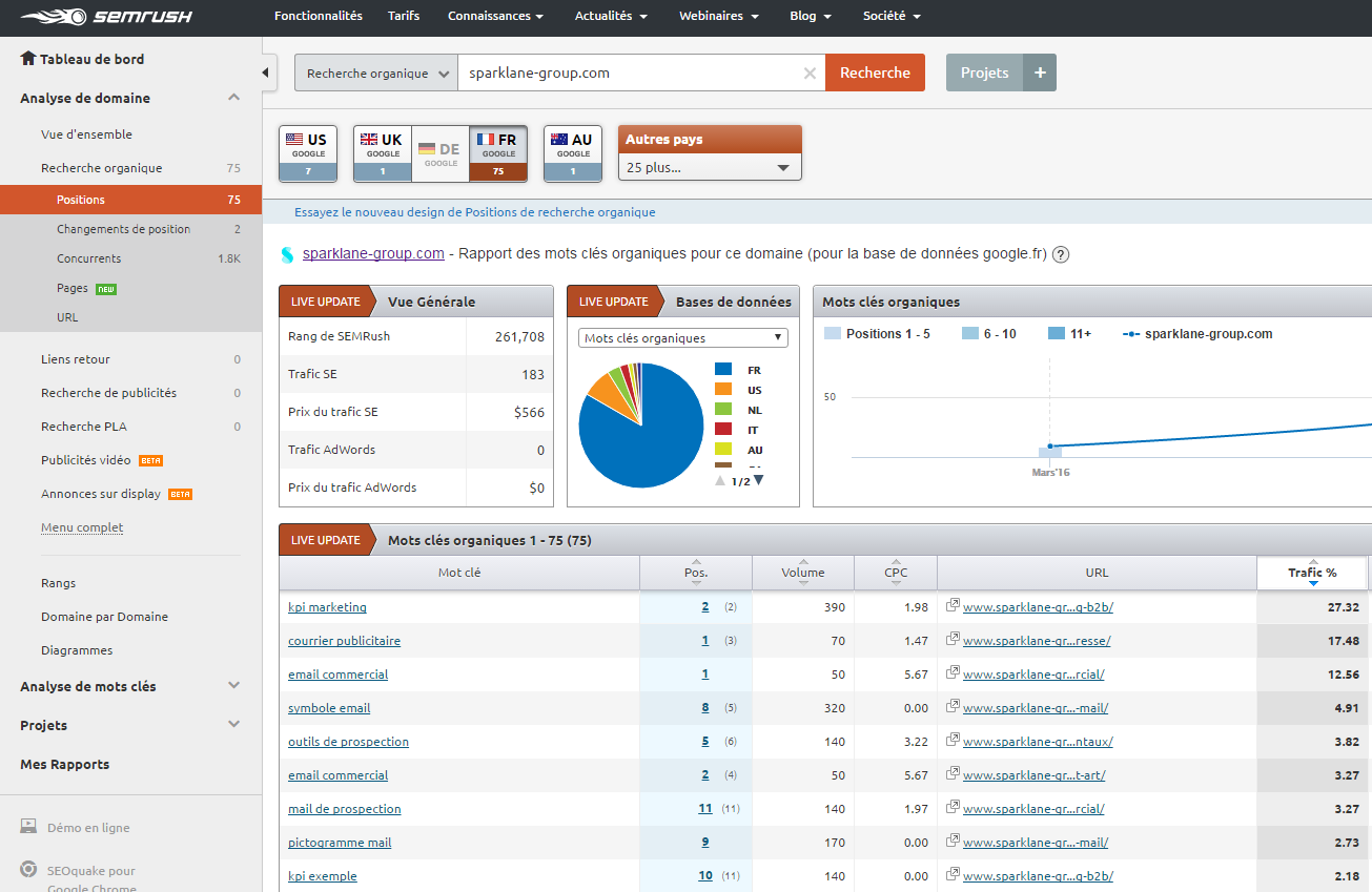 SEMRUSH| recherche de mots clés