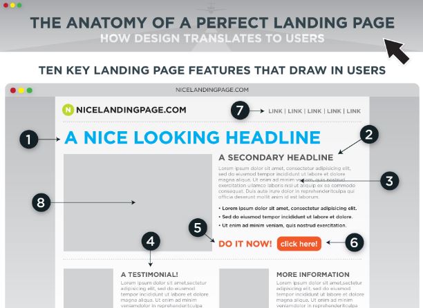 Infographie | Comment créer la landing page parfaite