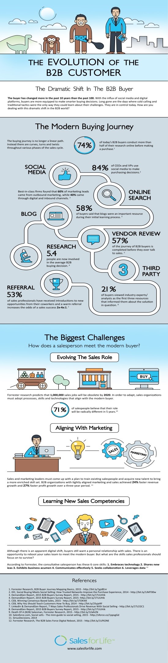 infographie | Evolution client B2B