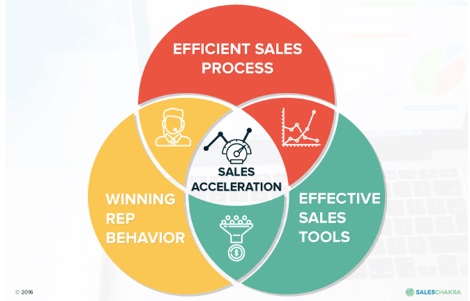 Sales-acceleration