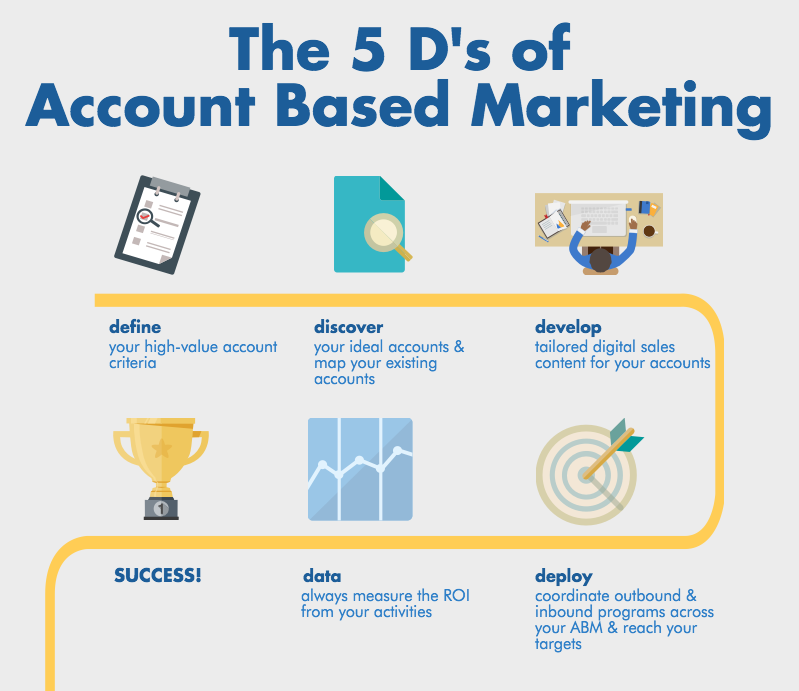 Account Based Marketing