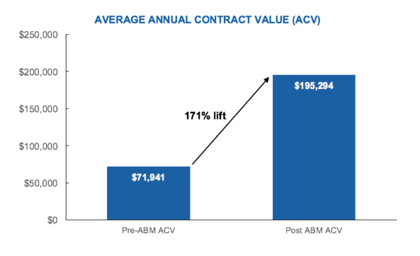 Average annual contract value