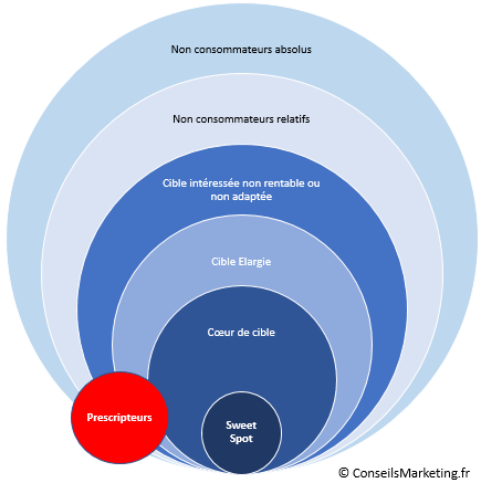 consommateurs