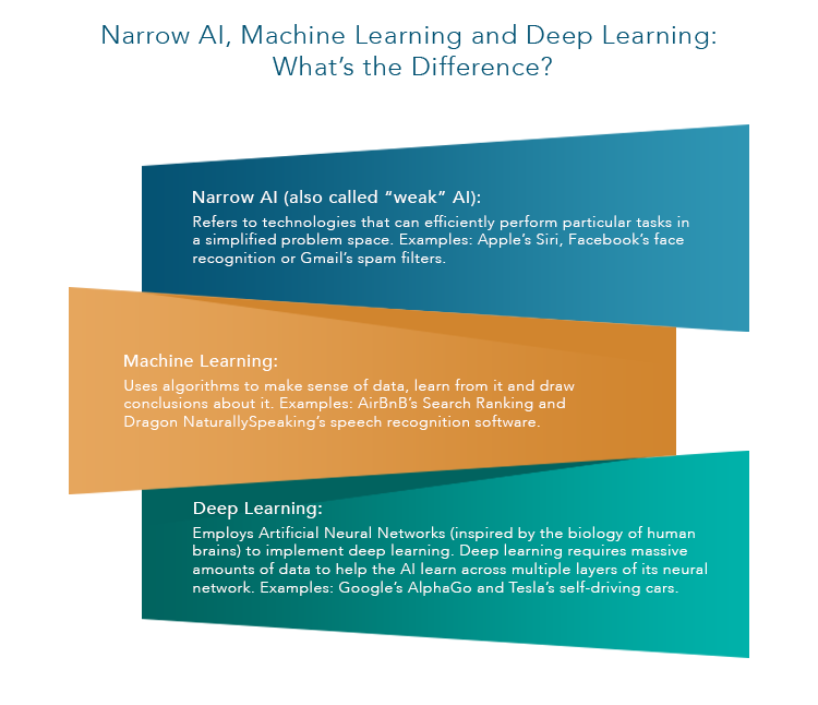 Machine learning and Deep Learning