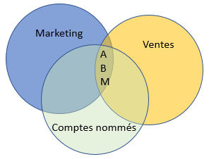 Marketing - ventes