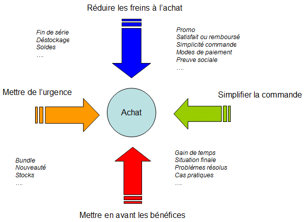 motivations à l'achat