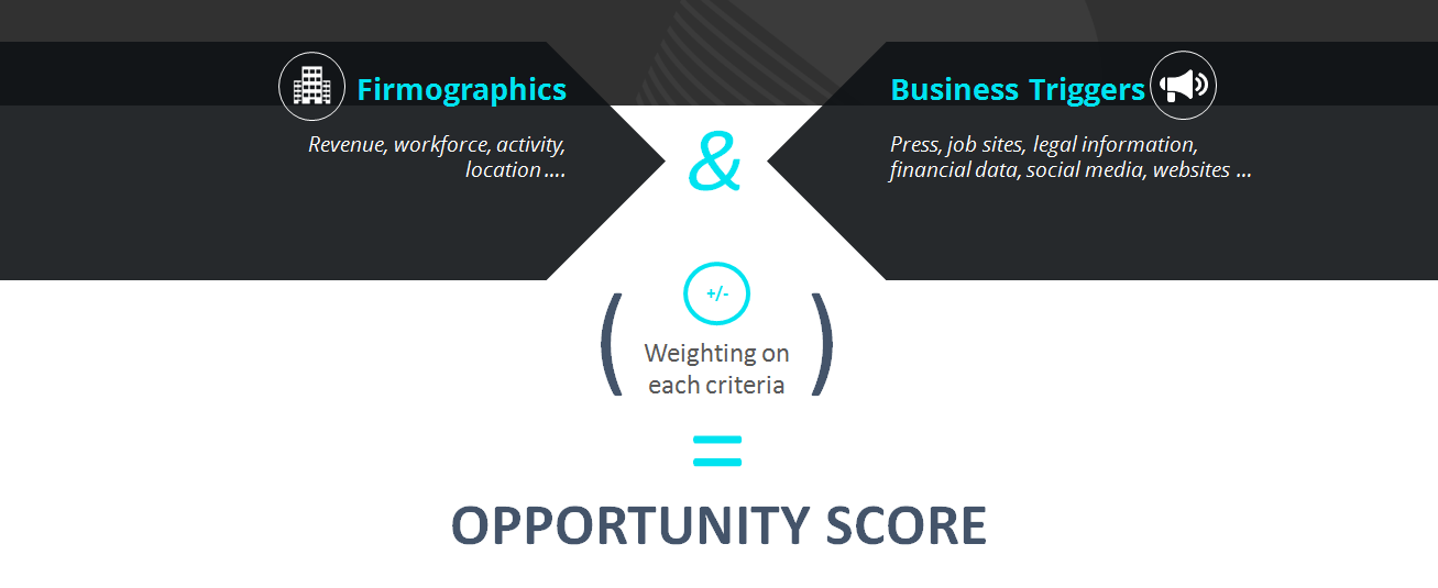 Opportunity score