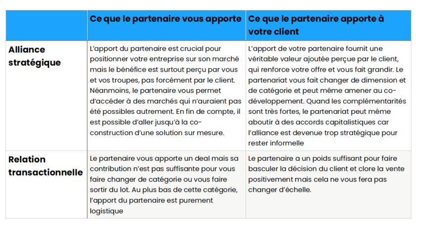 [Livre blanc modern selling 2021] – Le choix des partenaires dans une stratégie de co-selling