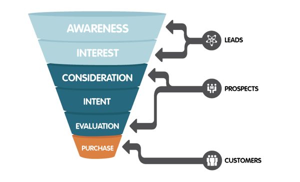 content marketing funnel