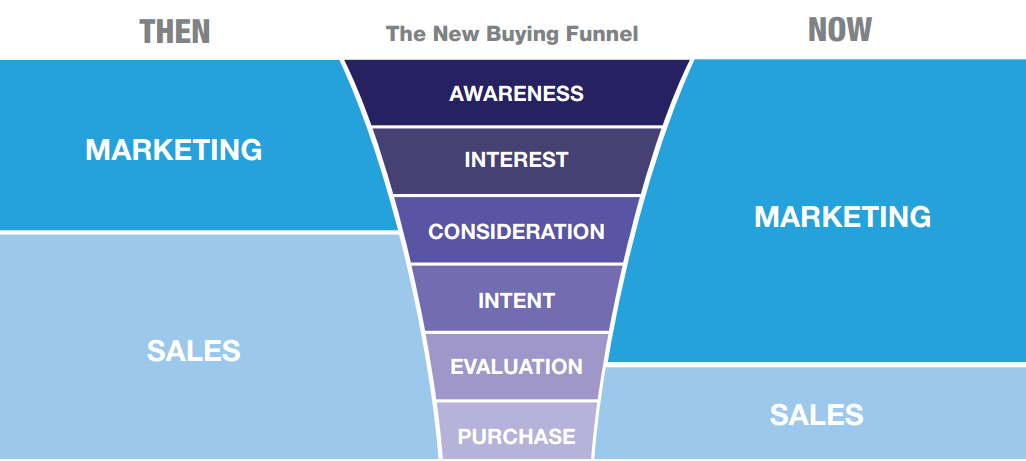 Sales Directors : the 7 essential tools and methods for 2016