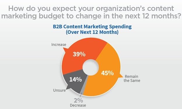 B2B Marketing