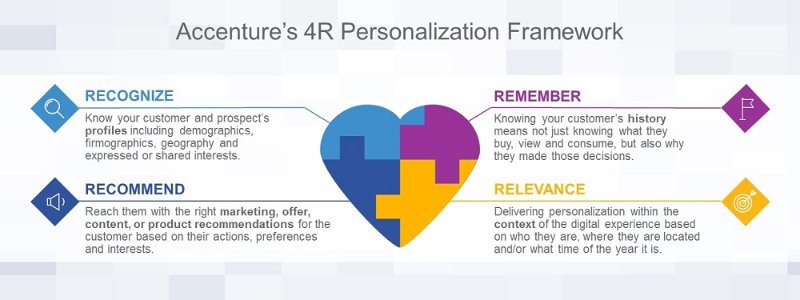 4R personalization Framework