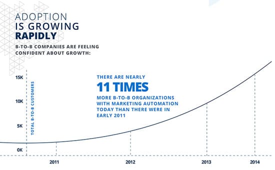 Adoption is Growing rapidly