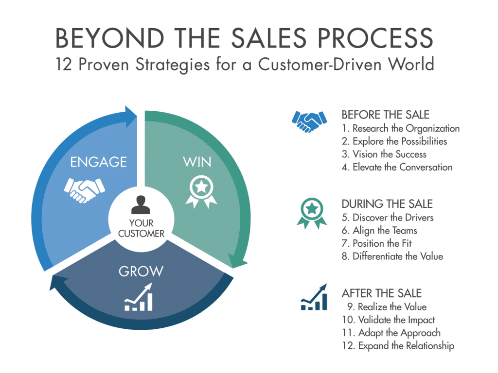 Beyond the Sales Process