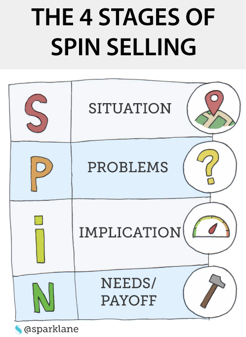 Etapes du spin selling