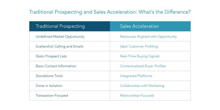 Traditional Prospecting and Sales Acceleration