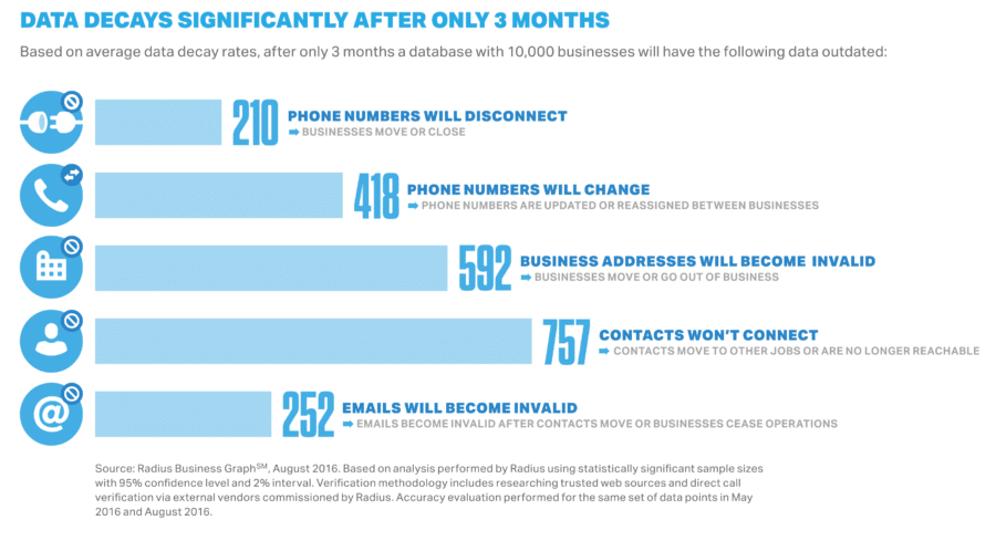 Firmographic : data decays significantly after only 3 months