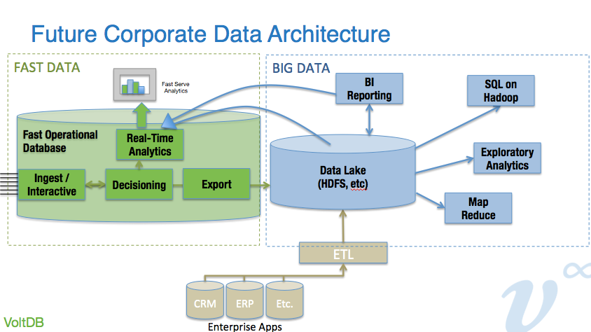 The Big Data era is ending ; welcome to the one of Fast Data