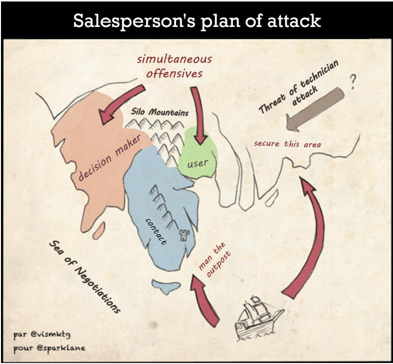 Plan d'attaque du commercial